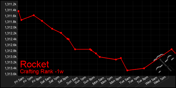 Last 7 Days Graph of Rocket