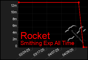 Total Graph of Rocket