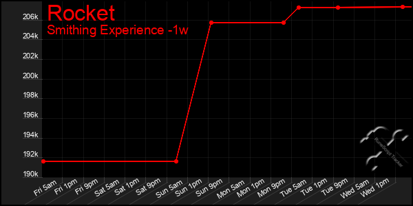 Last 7 Days Graph of Rocket