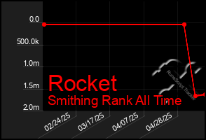 Total Graph of Rocket