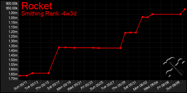 Last 31 Days Graph of Rocket
