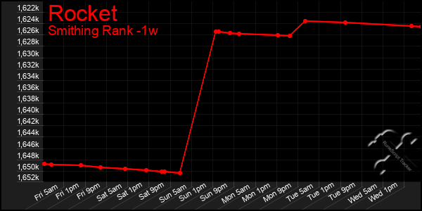 Last 7 Days Graph of Rocket