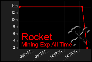 Total Graph of Rocket