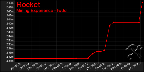 Last 31 Days Graph of Rocket