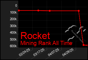 Total Graph of Rocket