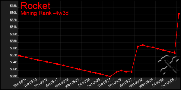 Last 31 Days Graph of Rocket