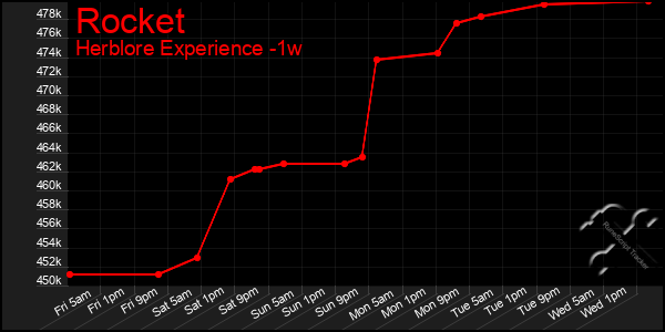 Last 7 Days Graph of Rocket