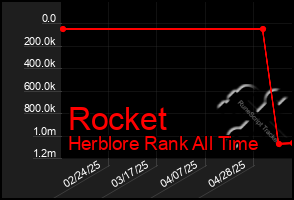 Total Graph of Rocket