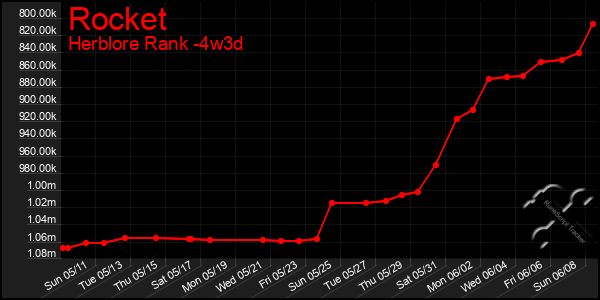 Last 31 Days Graph of Rocket