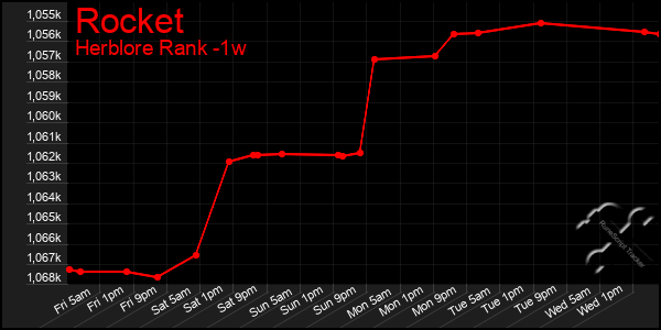 Last 7 Days Graph of Rocket
