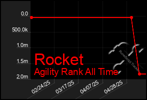Total Graph of Rocket