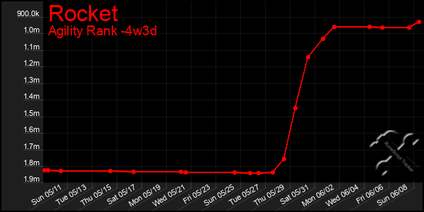 Last 31 Days Graph of Rocket