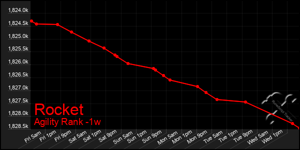 Last 7 Days Graph of Rocket