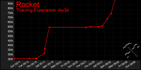 Last 31 Days Graph of Rocket