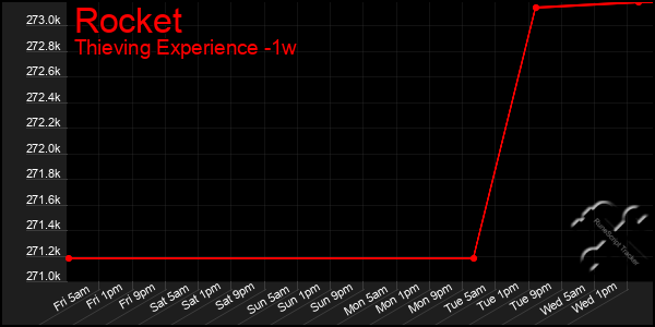 Last 7 Days Graph of Rocket