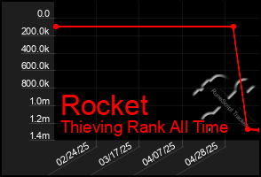 Total Graph of Rocket