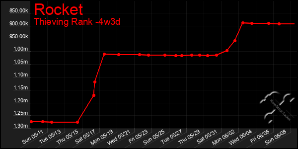 Last 31 Days Graph of Rocket