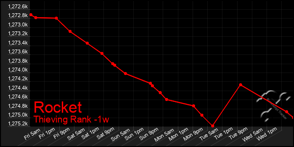 Last 7 Days Graph of Rocket