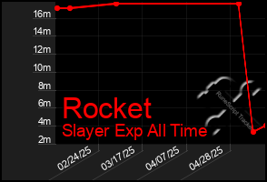 Total Graph of Rocket