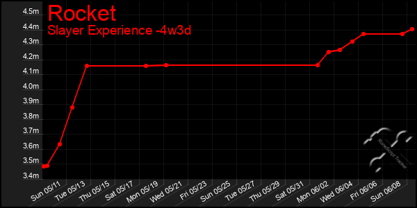 Last 31 Days Graph of Rocket