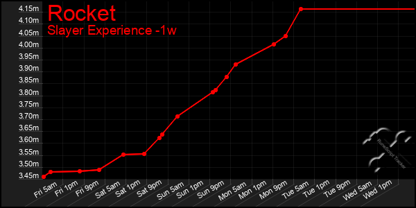Last 7 Days Graph of Rocket