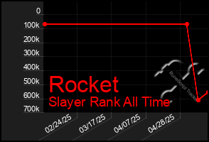 Total Graph of Rocket