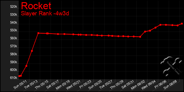 Last 31 Days Graph of Rocket