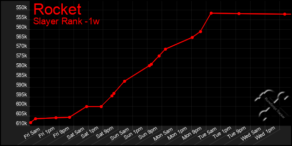 Last 7 Days Graph of Rocket