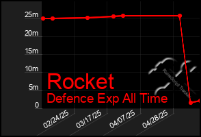 Total Graph of Rocket