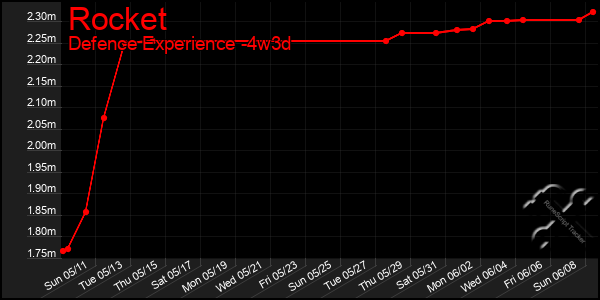 Last 31 Days Graph of Rocket