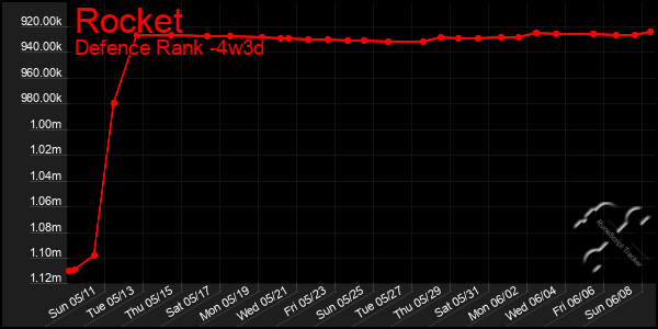 Last 31 Days Graph of Rocket