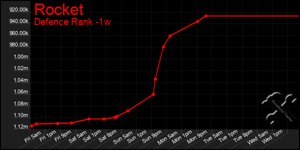 Last 7 Days Graph of Rocket