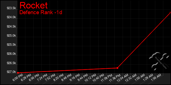 Last 24 Hours Graph of Rocket