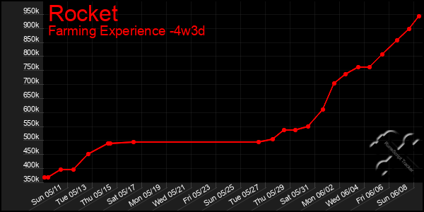 Last 31 Days Graph of Rocket