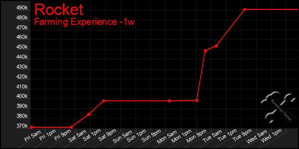 Last 7 Days Graph of Rocket