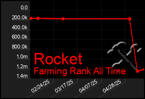 Total Graph of Rocket
