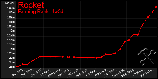 Last 31 Days Graph of Rocket