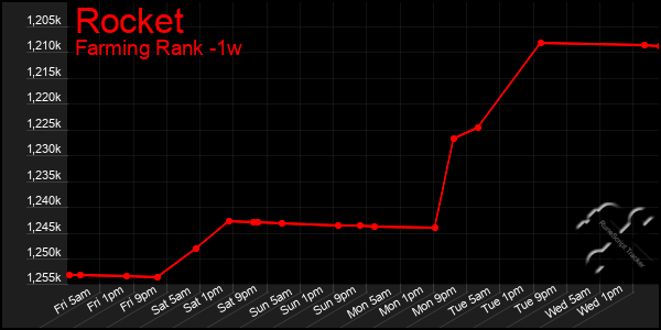 Last 7 Days Graph of Rocket