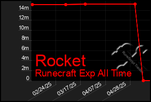 Total Graph of Rocket