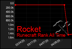 Total Graph of Rocket