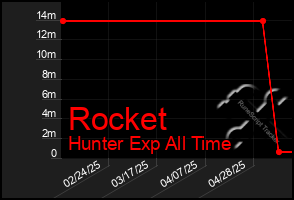 Total Graph of Rocket