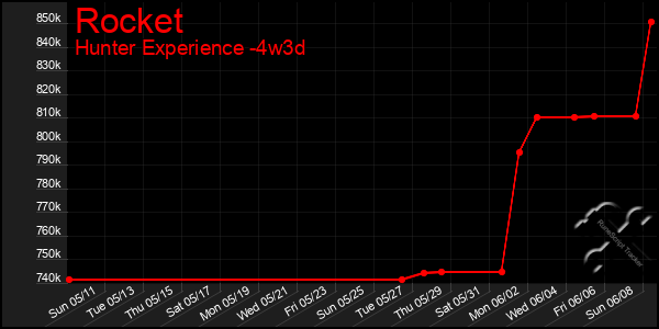Last 31 Days Graph of Rocket