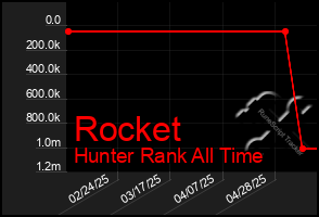 Total Graph of Rocket