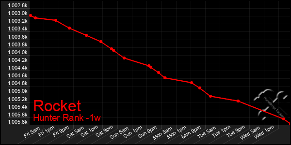 Last 7 Days Graph of Rocket