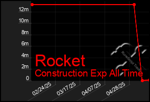 Total Graph of Rocket