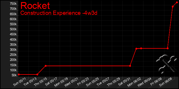 Last 31 Days Graph of Rocket