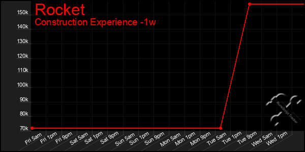 Last 7 Days Graph of Rocket