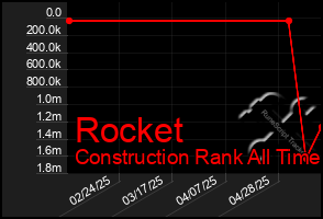 Total Graph of Rocket