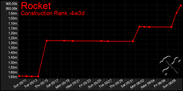 Last 31 Days Graph of Rocket