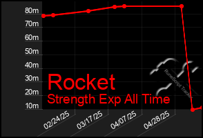 Total Graph of Rocket